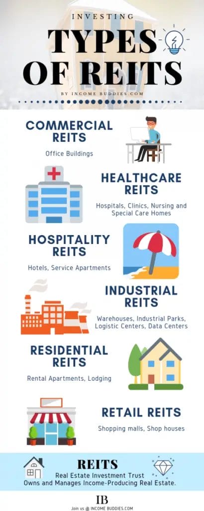Types of Real Estate Investment Trust (REITS) by IncomeBuddies.com