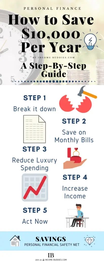 Step-By-Step Guide on How to Save $10,000 Per Year
