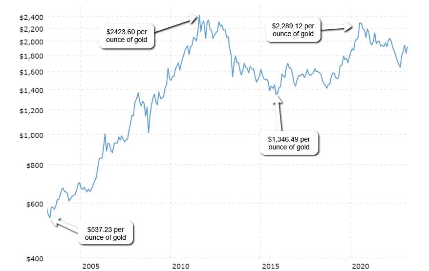 Gold Price Trend for Past 20 Years