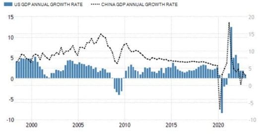 US vs China Economic Growth For Past 25 Years