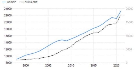 US vs China Total GDP For Past 25 Years