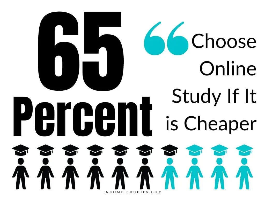 65 percent will choose to study online if it is cheaper