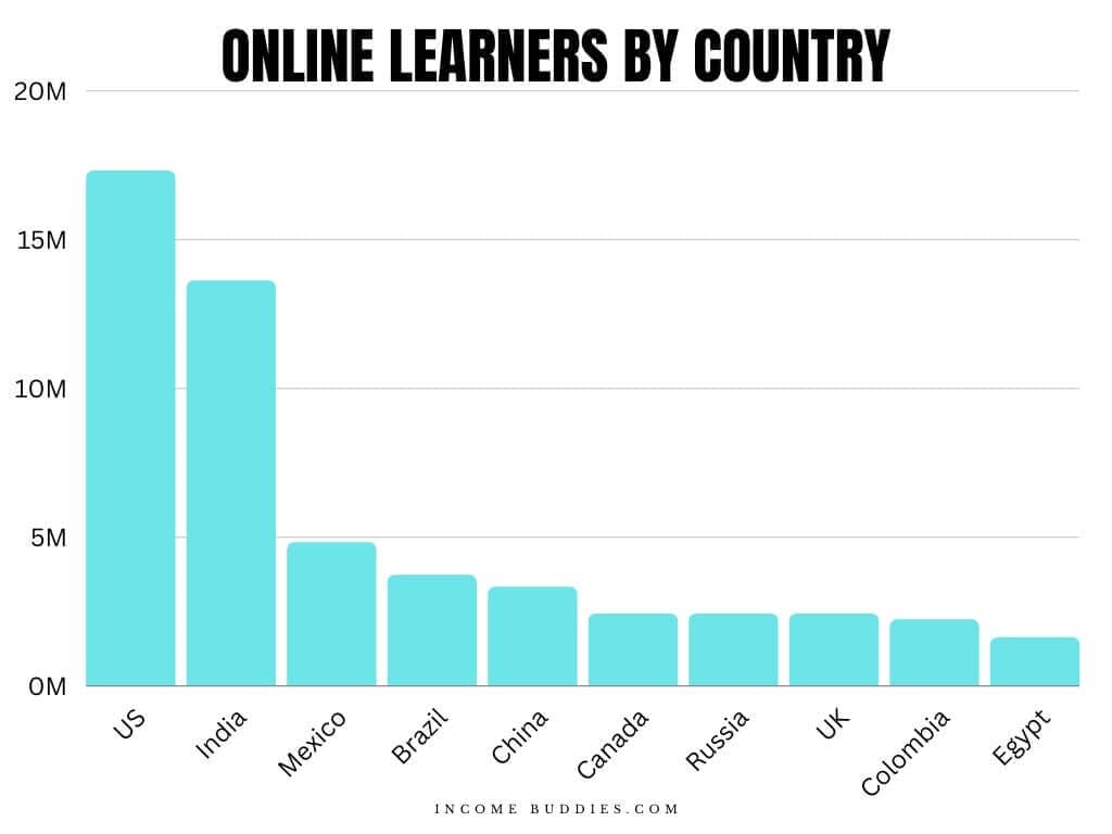 Online Learners By Countries