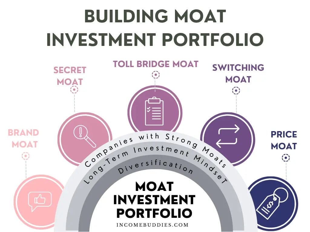 Building MOAT Investment Portfolio by IncomeBuddies