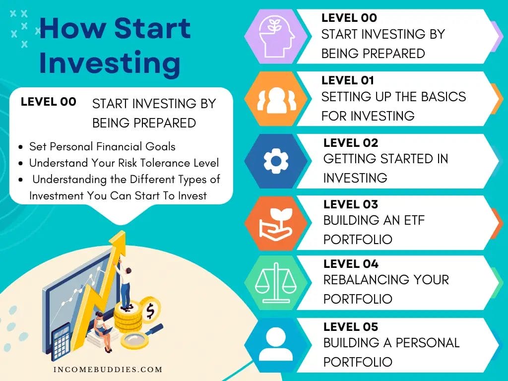 How to Start Investing For New Investors - Level 00 - Learning the Basics