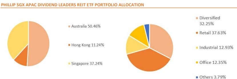 Phillip SGX APAC Dividend Leaders REIT ETF (SGX - BYI, BYJ) - Country and Sector