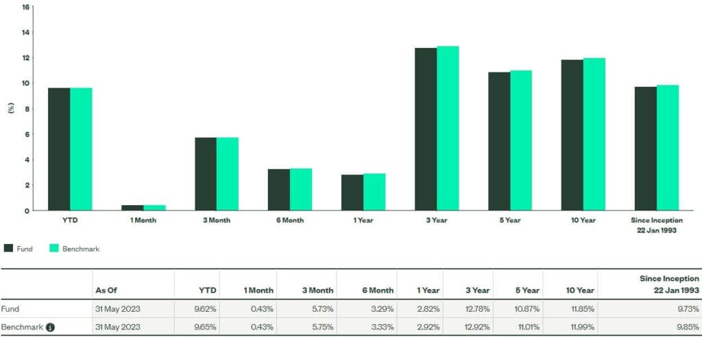 How To Invest In The Best S&P 500 Index ETFs From Singapore In 2024 ...