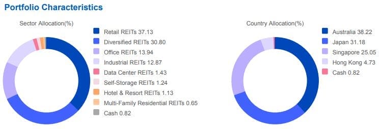 UOB AP GRN REIT (SGX - GRN, GRE) - Sector and Country