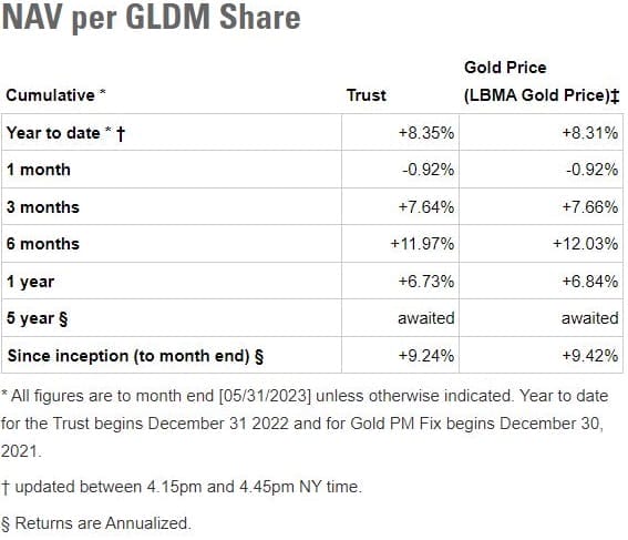 SPDR Gold MiniShares (NYSE: GLDM) Performance