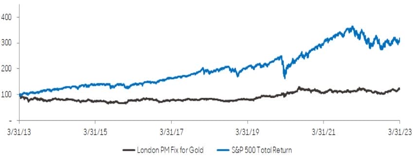 abrdn Physical Gold Shares ETF (NYSE: SGOL) Chart