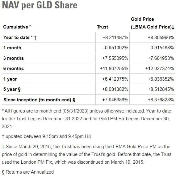 SPDR Gold Shares GLD (SGX: GSD) Performance