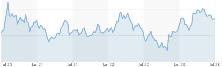 SPDR Gold MiniShares (NYSE: GLDM) Chart