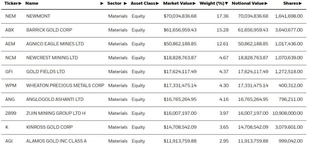 iShares MSCI Global Gold Miners ETF (NASDAQ: RING) Holding