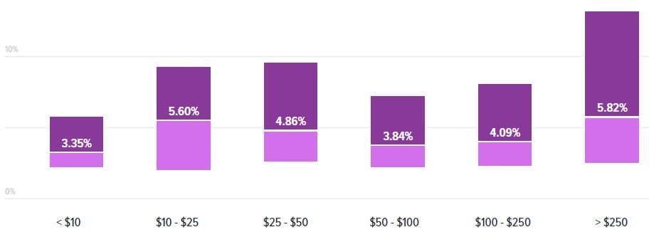 Churn Rate By Avg. Price Value of Customer by Recurly Research