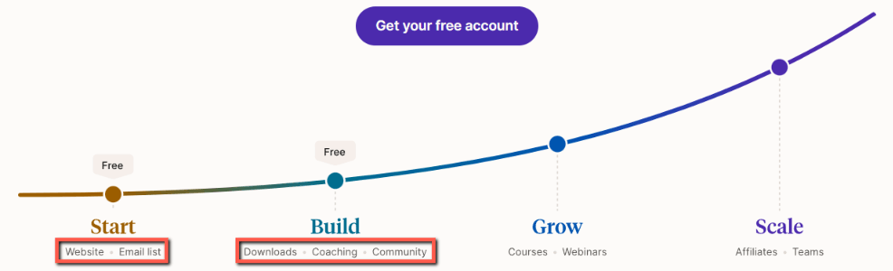 Podia Pricing - Free to Start and Build (Website, Downloads, Coaching, Community, Email)