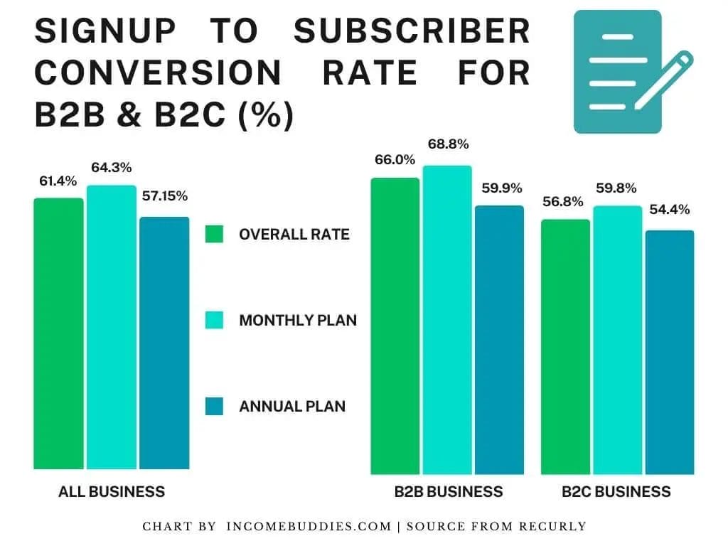 Sign up to Subscribers Conversion Rate for B2B and B2C