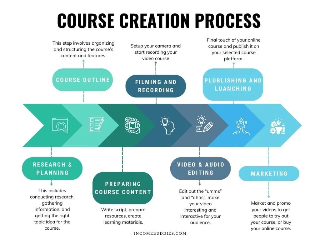 Online Course Creation Process for Course Creators