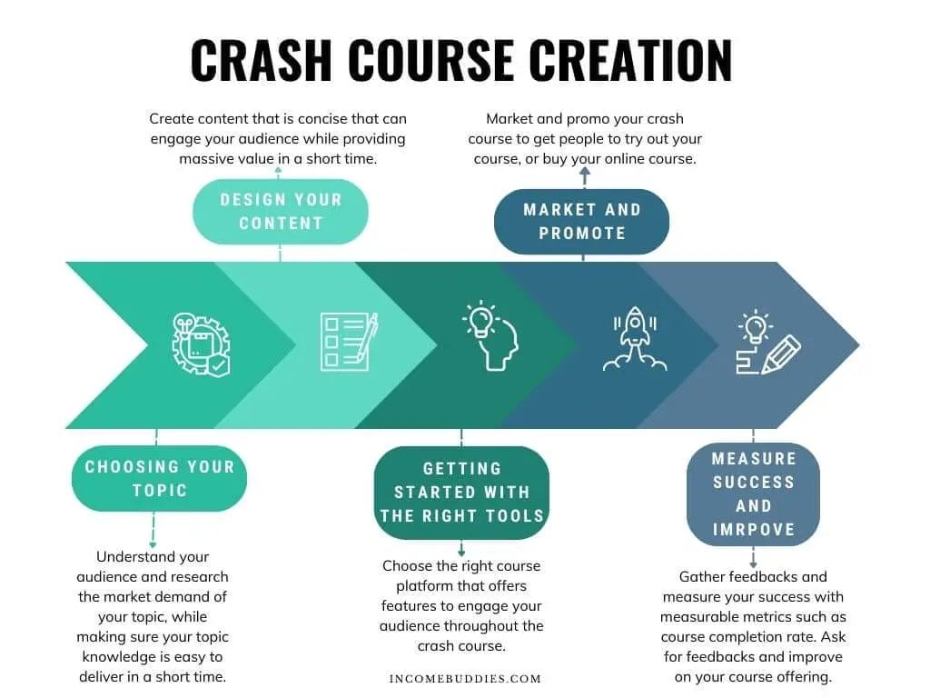 How To Create Crash Course For Online Learning Step Guide 2024 How To Create Crash Course For Online Learning Step Guide 2024