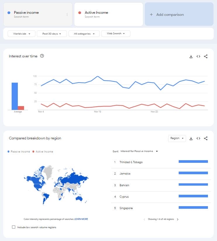 Google Trends - Passive Income vs Active Income
