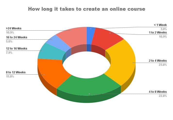 How-long-it-takes-to-create-an-online-course-donut-chart