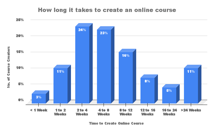 How long it takes to create an online course