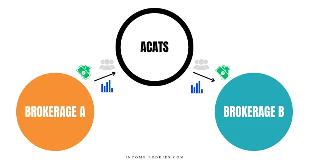 Automated Customer Account Transfer Service (ACATS)