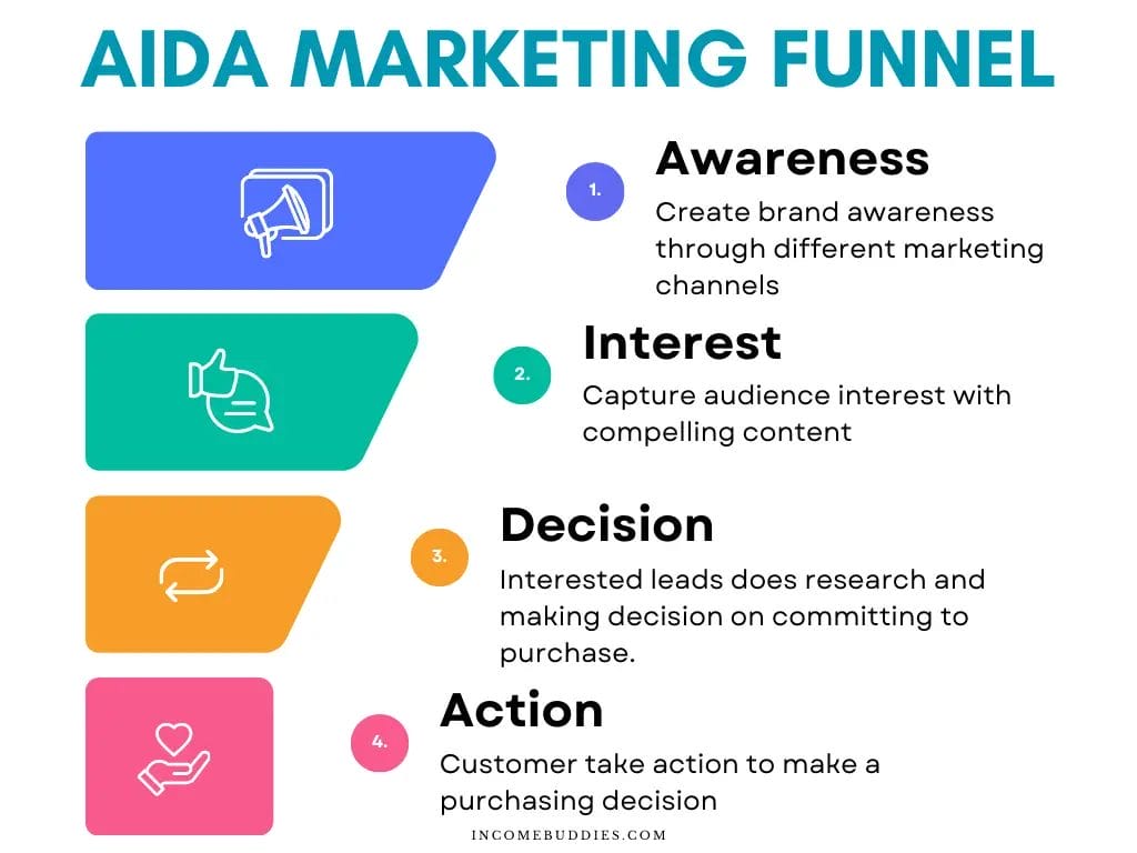AIDA Marketing Funnel For Online Course