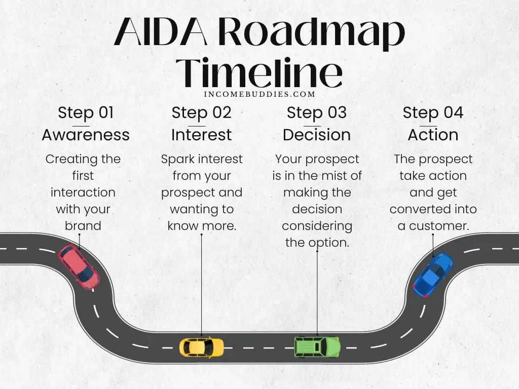 AIDA roadmap timeline for Sales Funnel
