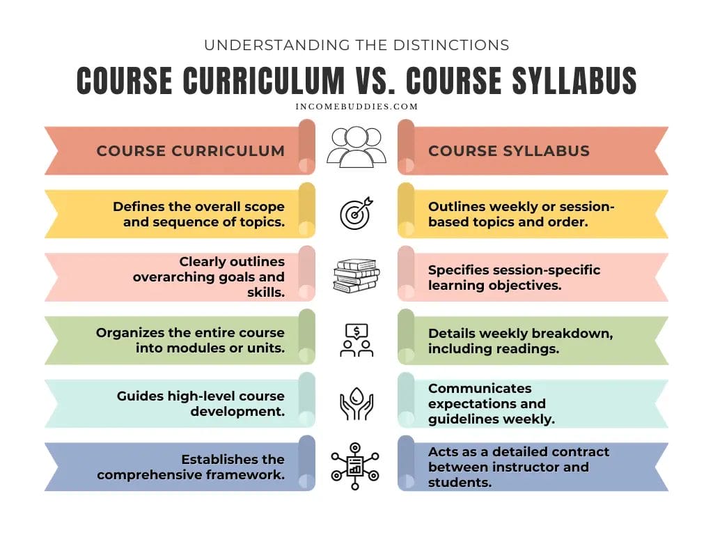Course Curriculum vs. Course Syllabus Understanding the Distinctions