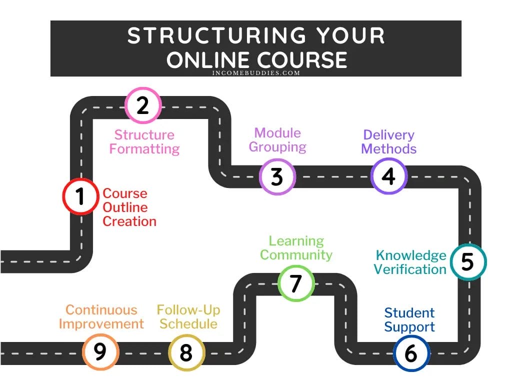 How to Structure Online Course for Course Creator