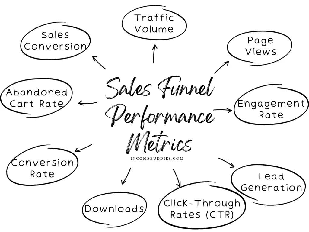 Sales Funnel Metrics Examples