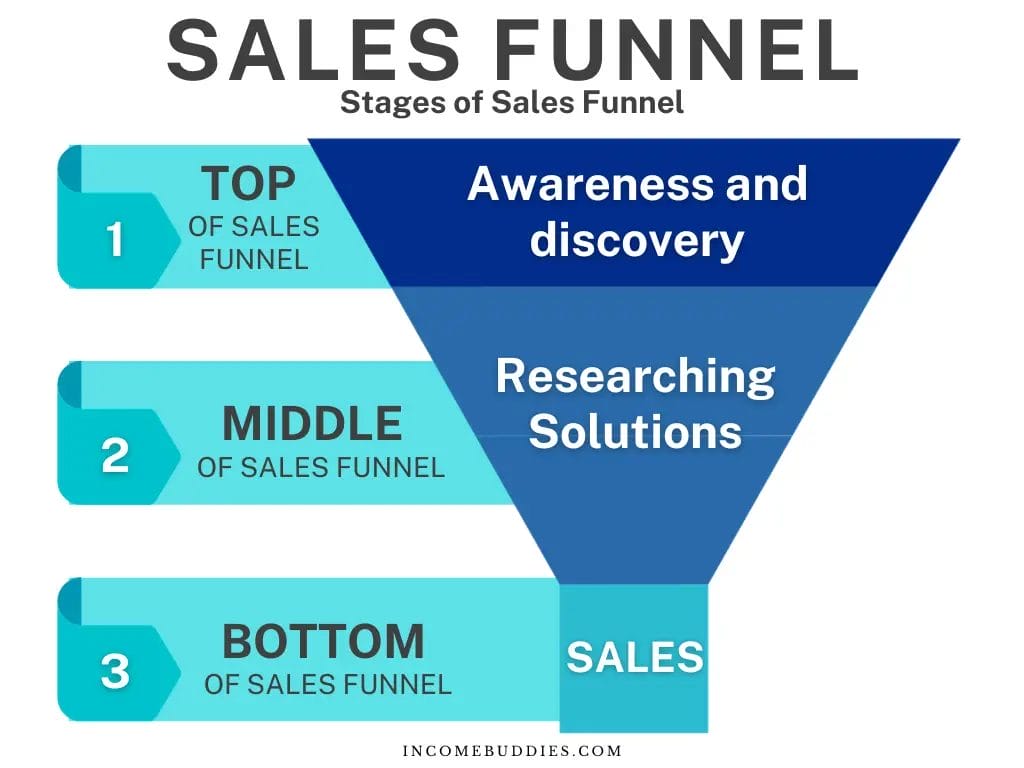 Stages of Sales Funnel - 3 Stages (Top, Middle, Bottom of Sales Funnel)